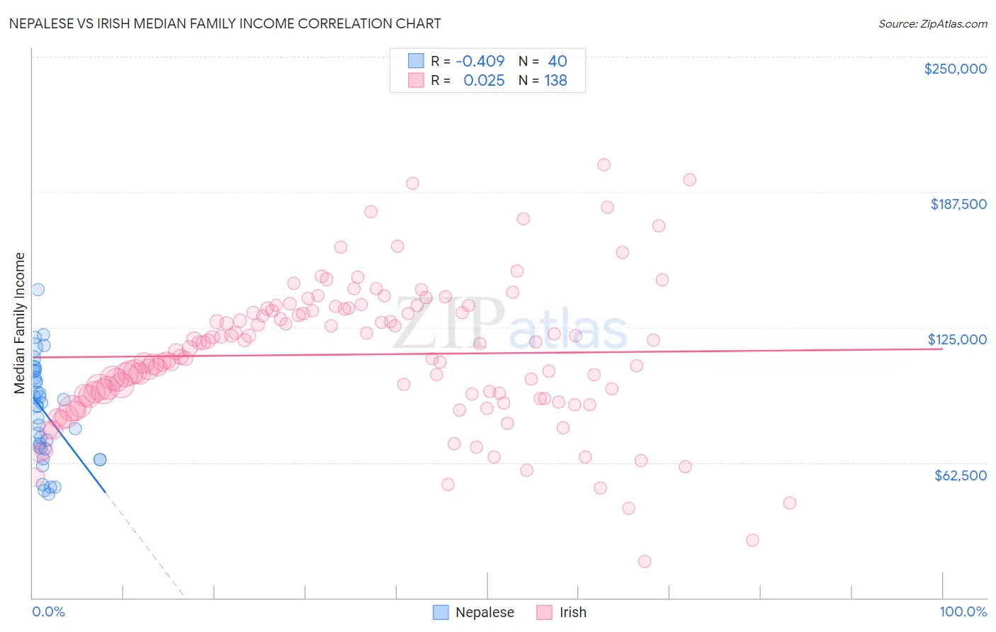 Nepalese vs Irish Median Family Income
