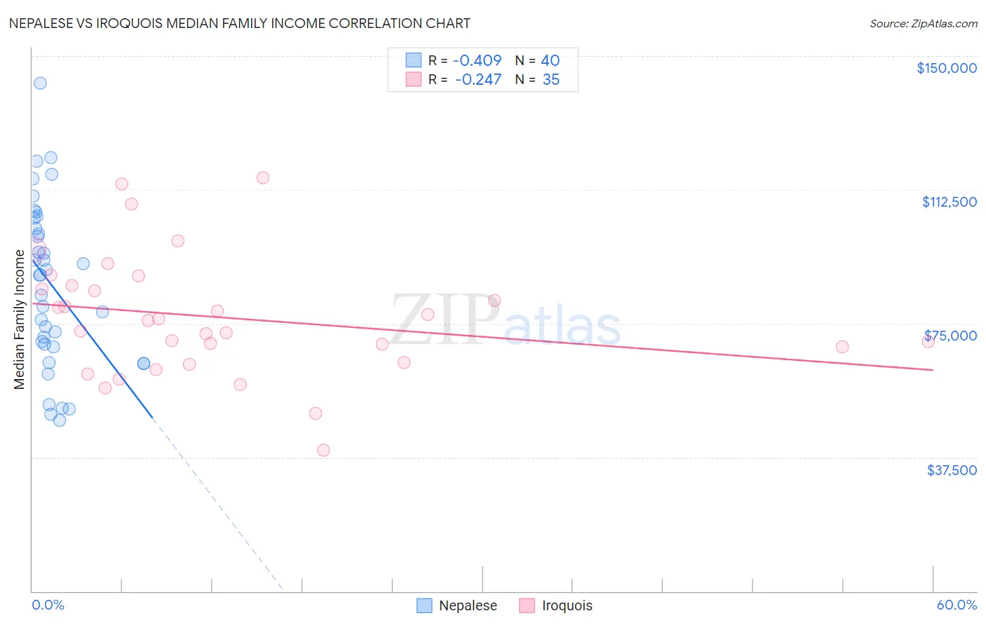 Nepalese vs Iroquois Median Family Income