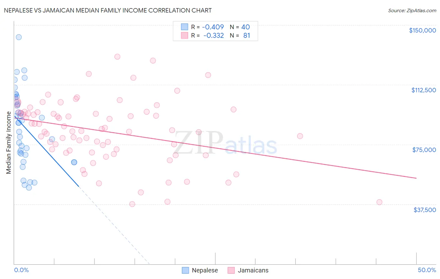 Nepalese vs Jamaican Median Family Income