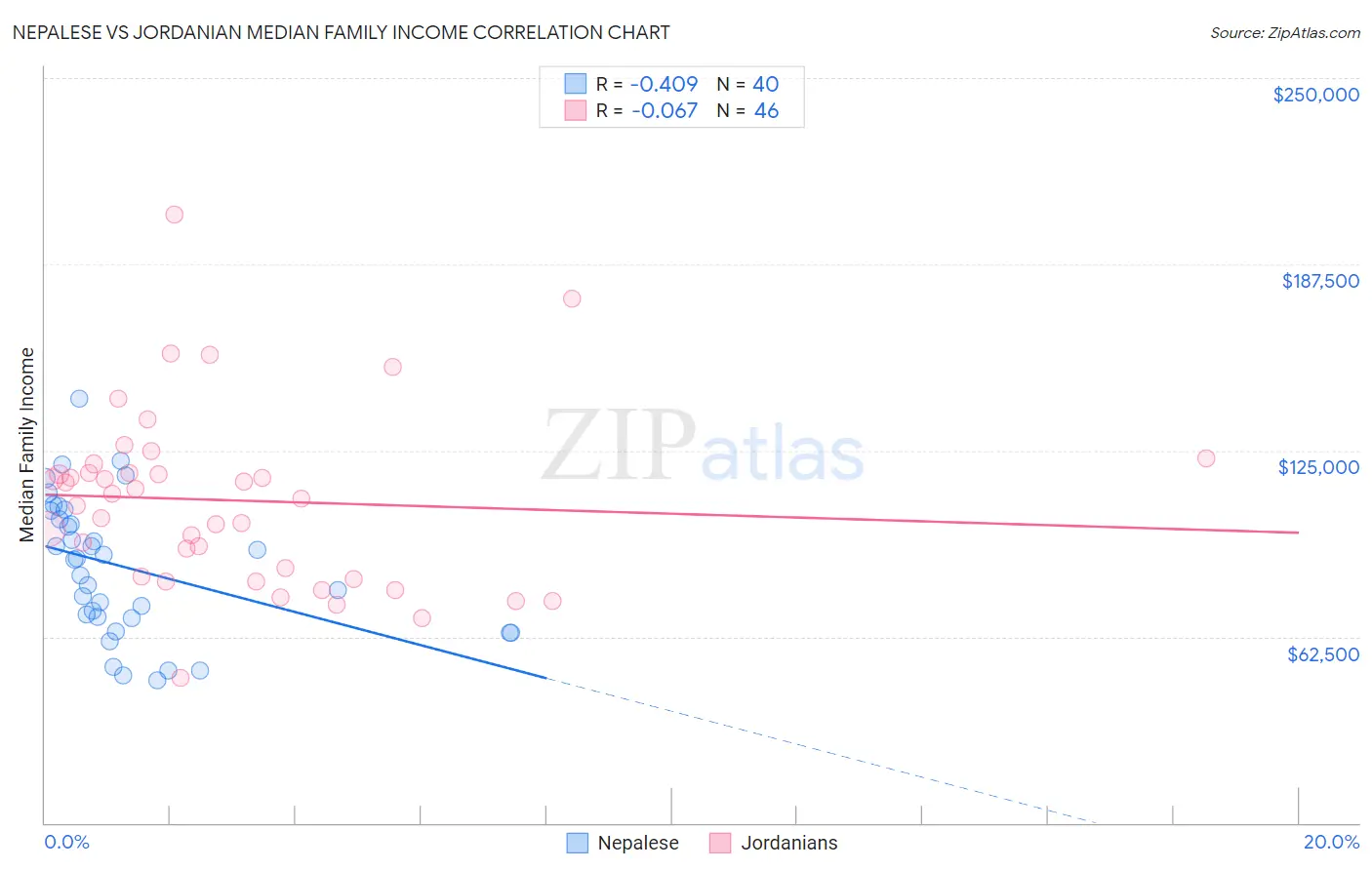 Nepalese vs Jordanian Median Family Income