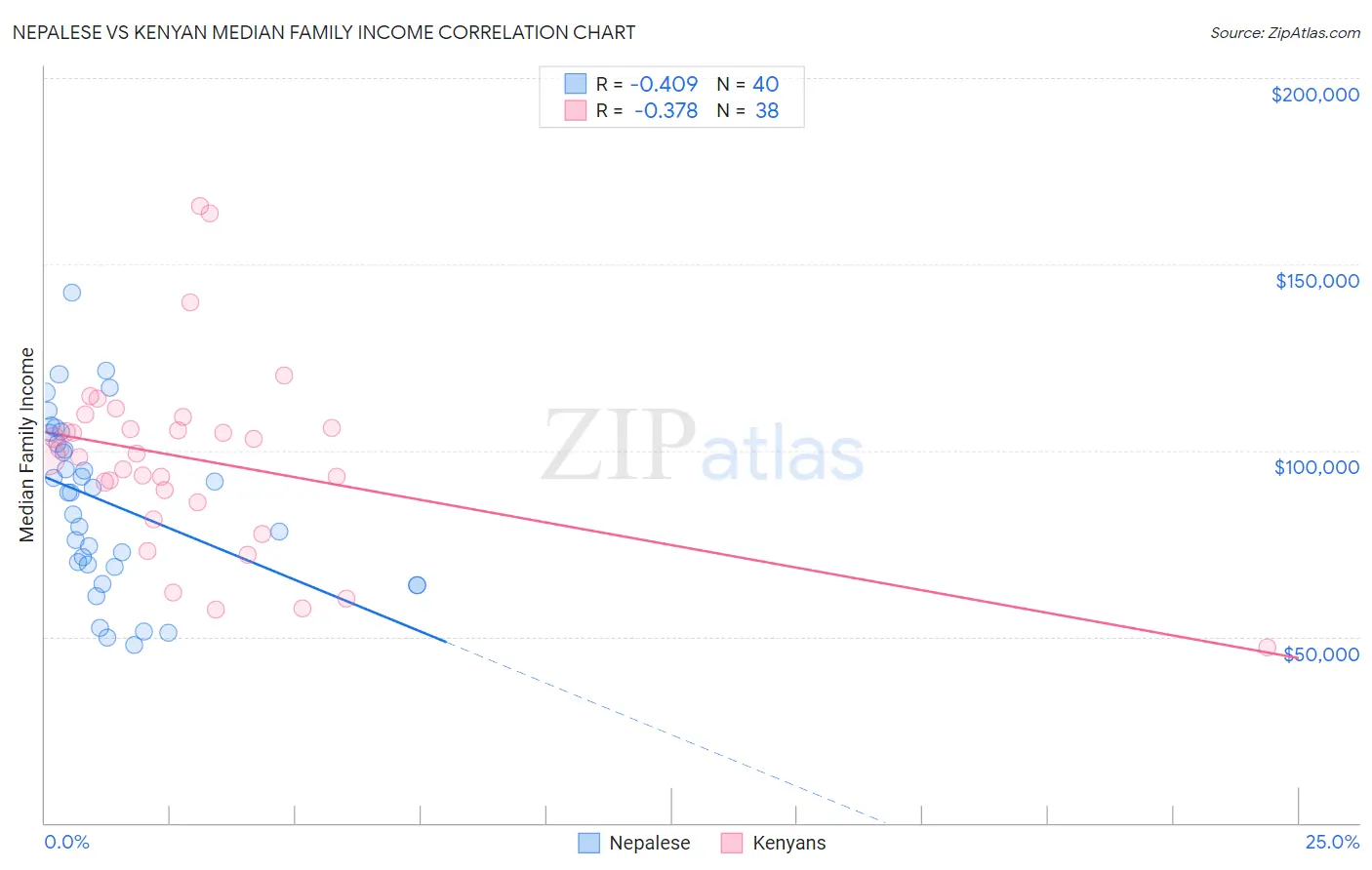 Nepalese vs Kenyan Median Family Income