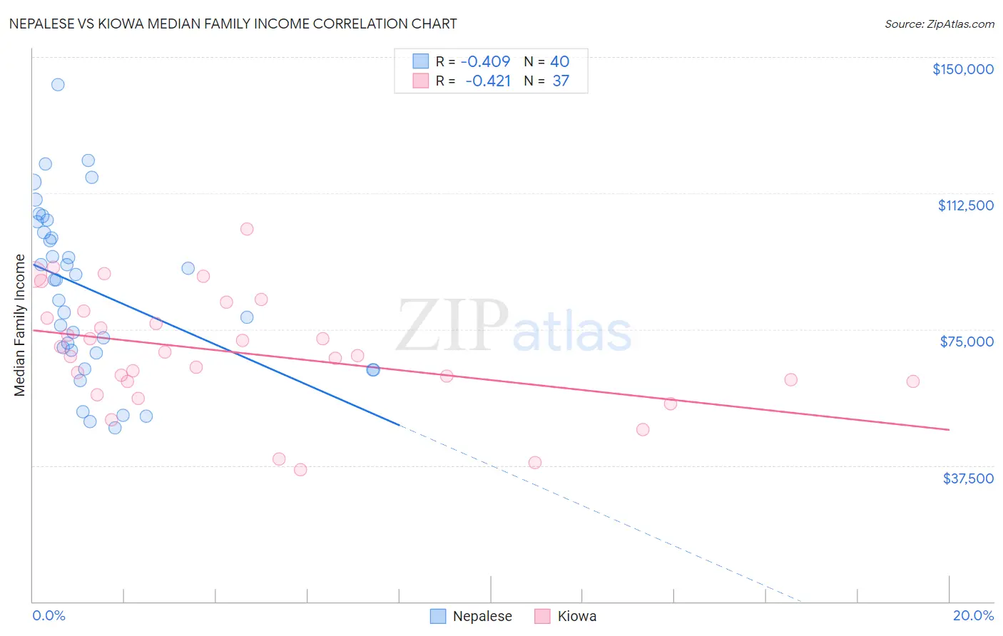 Nepalese vs Kiowa Median Family Income