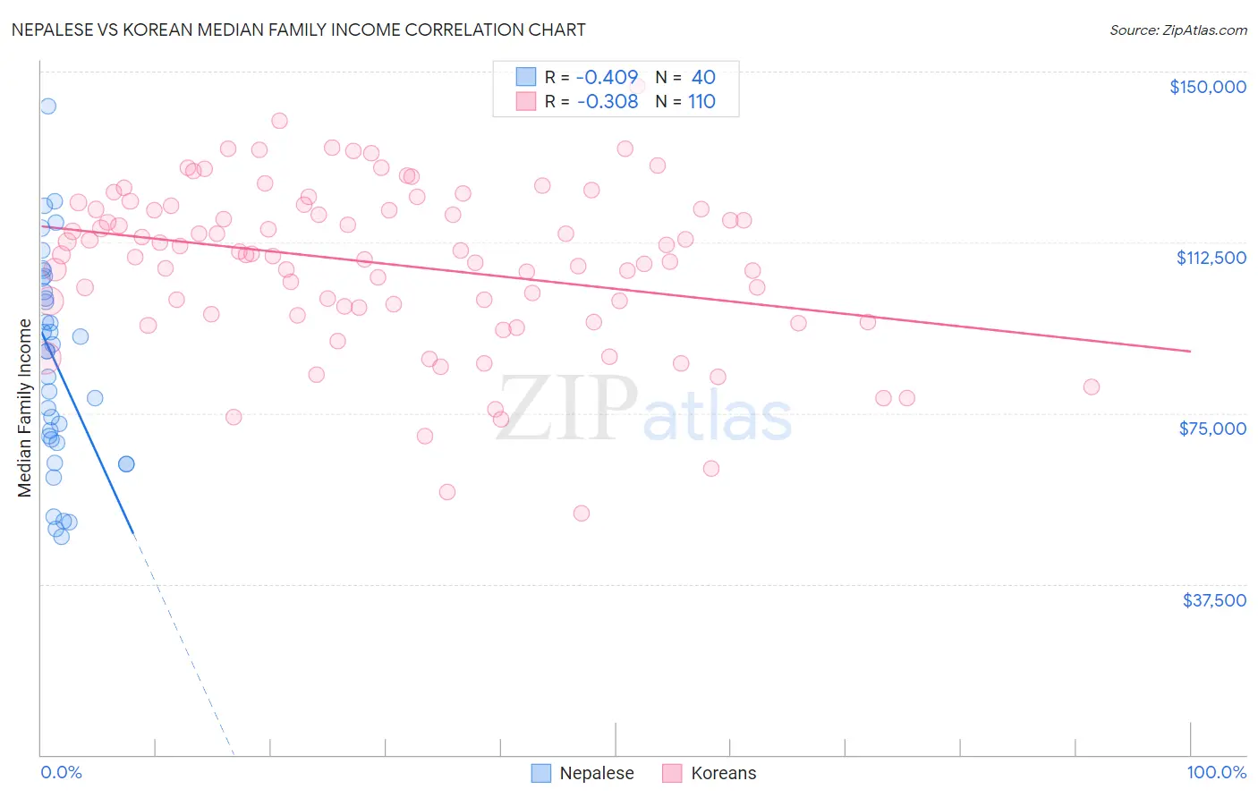 Nepalese vs Korean Median Family Income