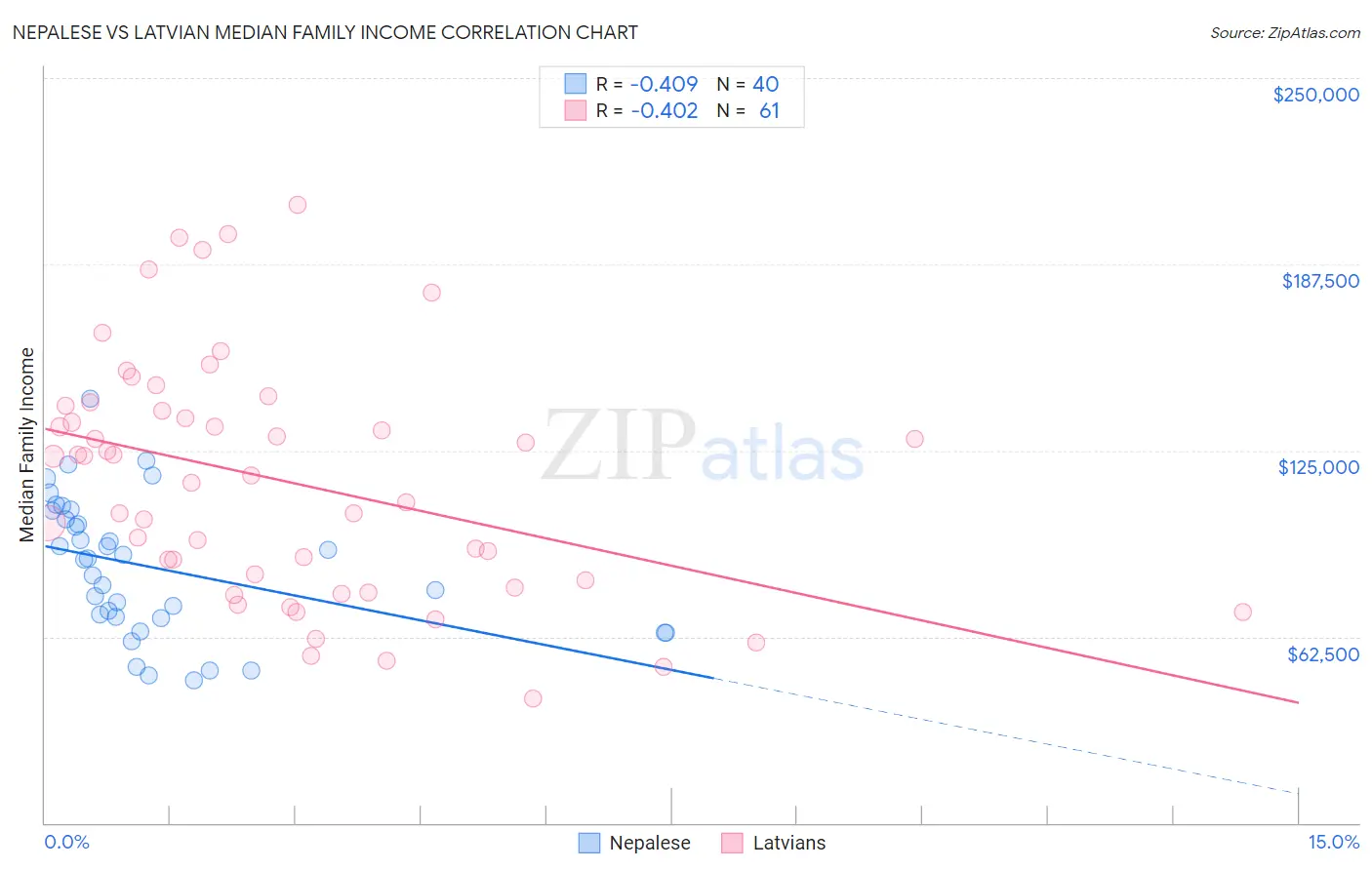Nepalese vs Latvian Median Family Income