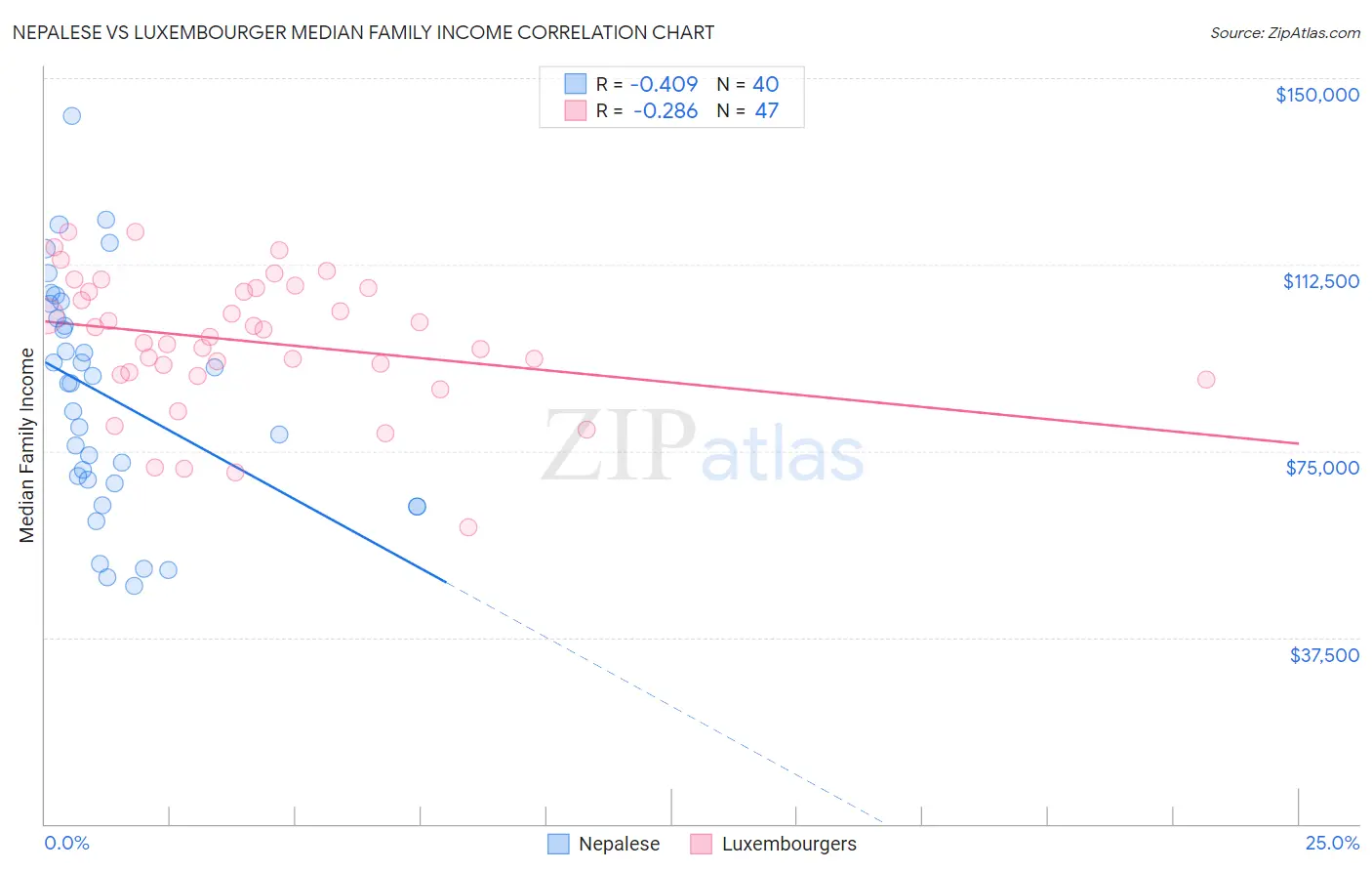 Nepalese vs Luxembourger Median Family Income