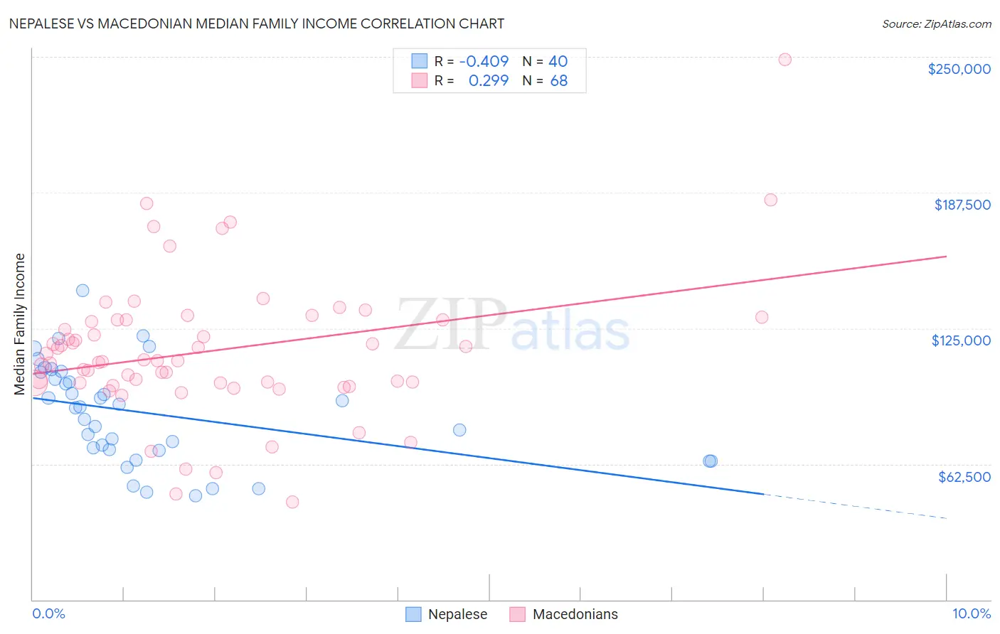 Nepalese vs Macedonian Median Family Income