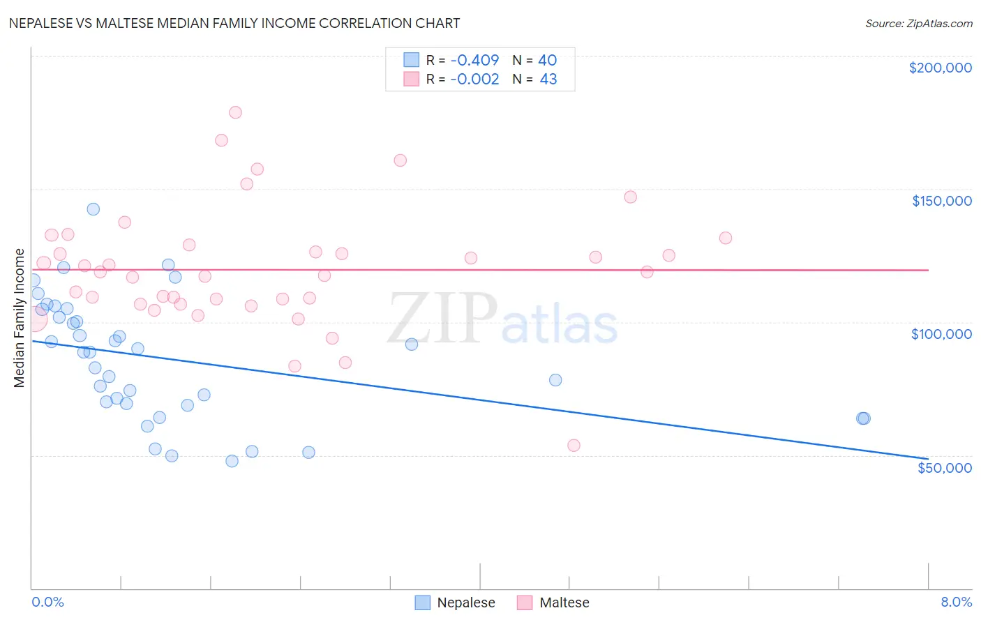 Nepalese vs Maltese Median Family Income