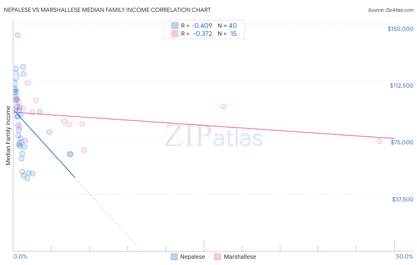 Nepalese vs Marshallese Median Family Income