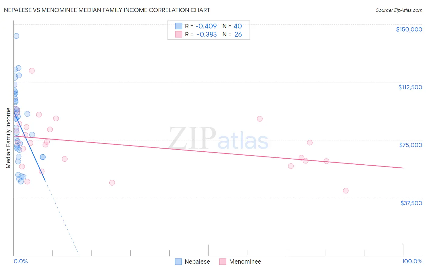 Nepalese vs Menominee Median Family Income