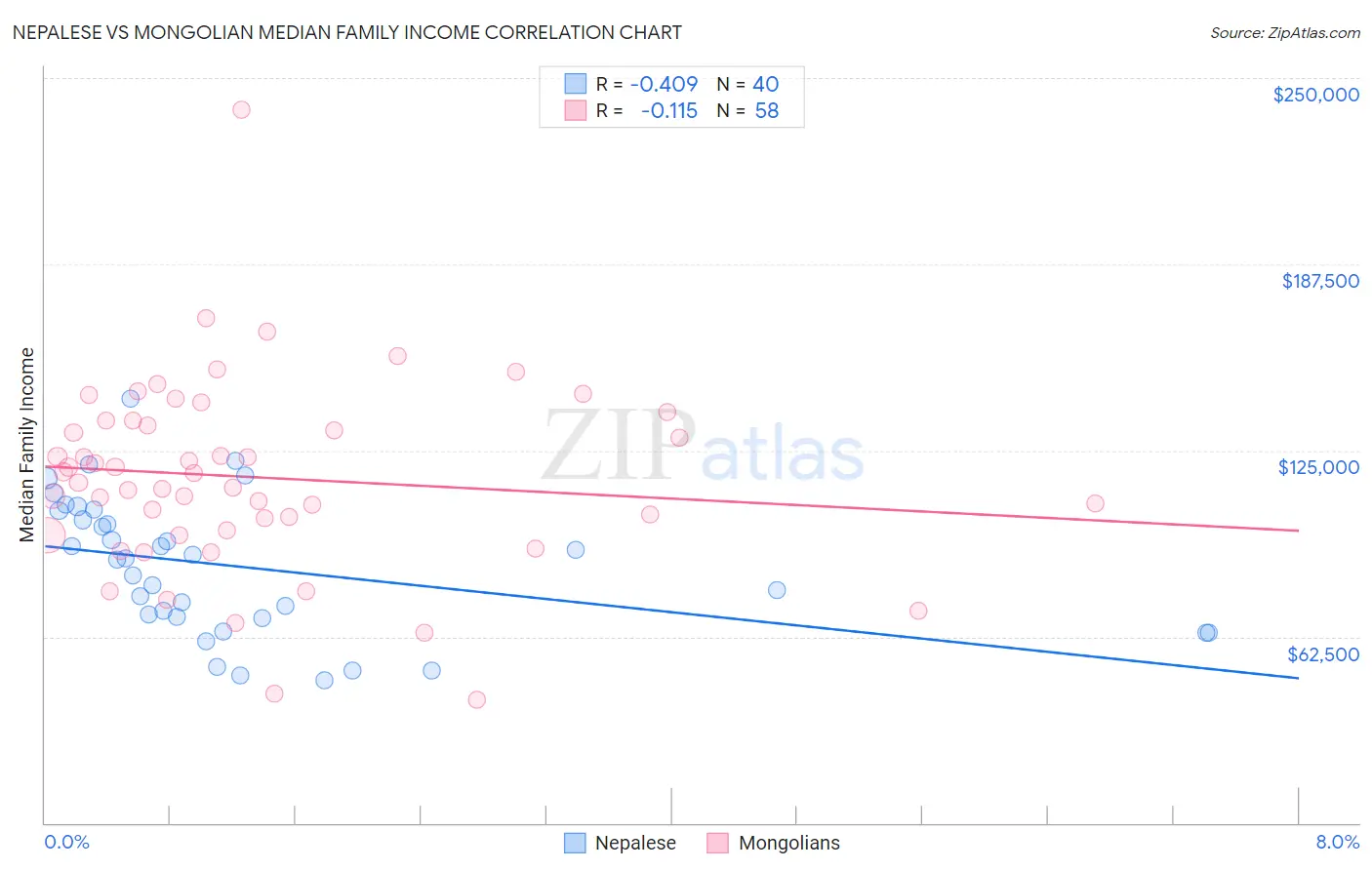 Nepalese vs Mongolian Median Family Income