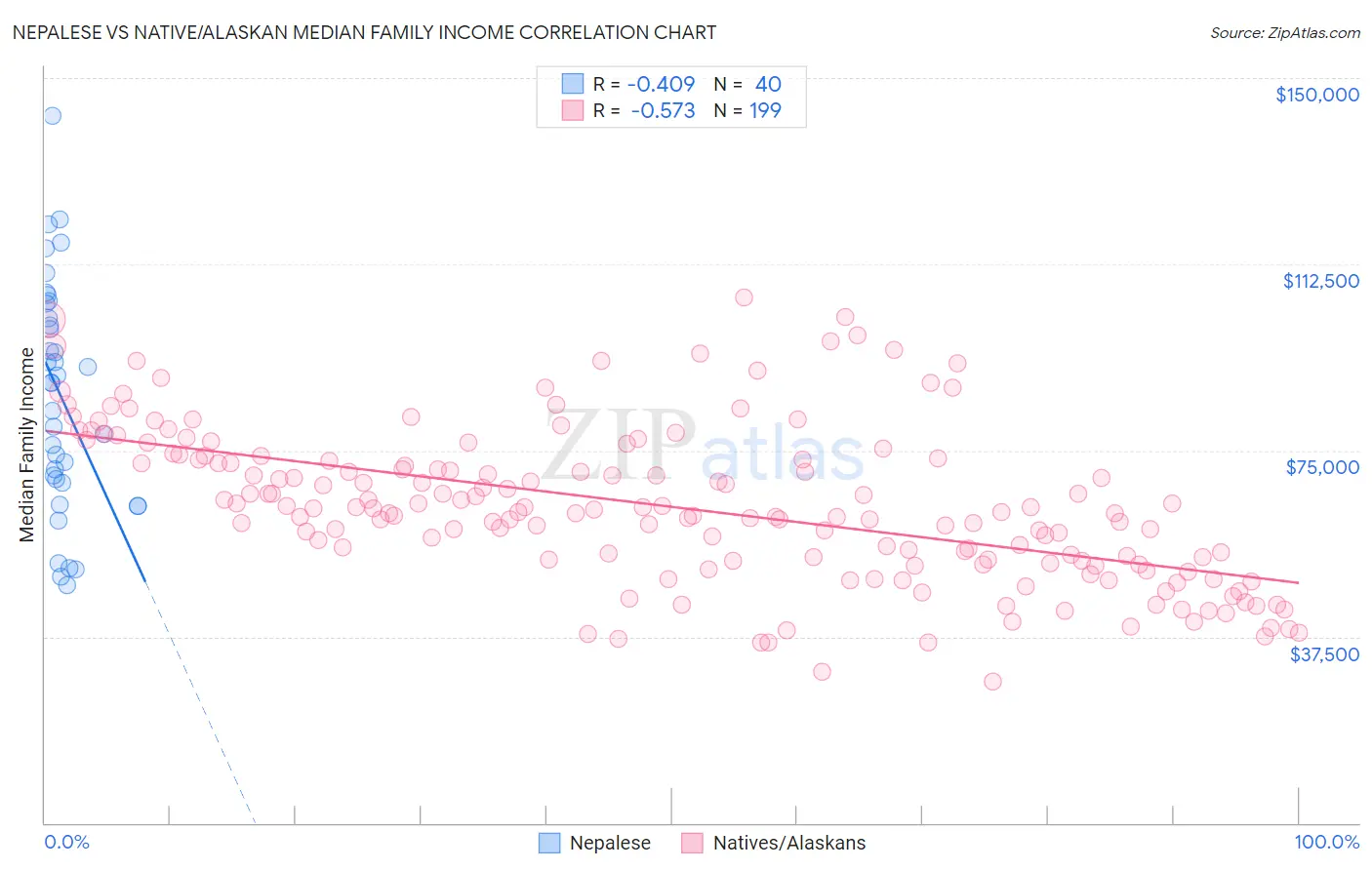 Nepalese vs Native/Alaskan Median Family Income