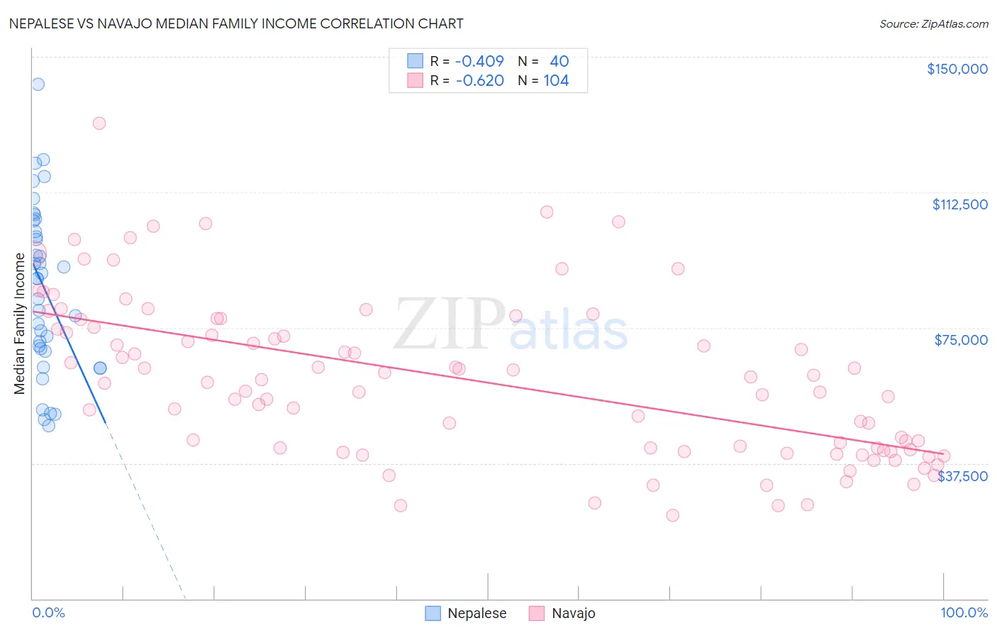 Nepalese vs Navajo Median Family Income