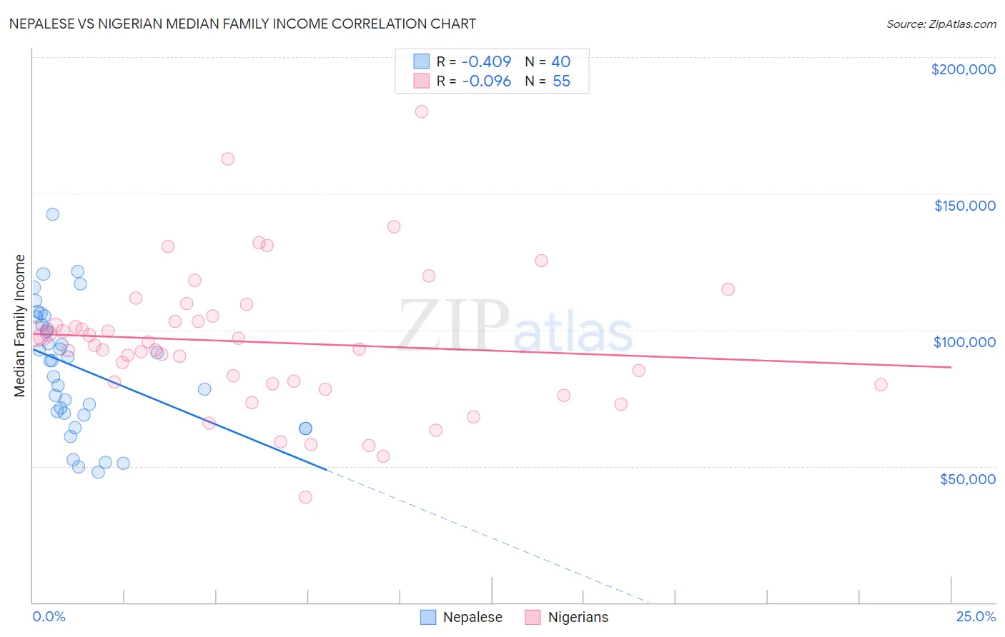 Nepalese vs Nigerian Median Family Income