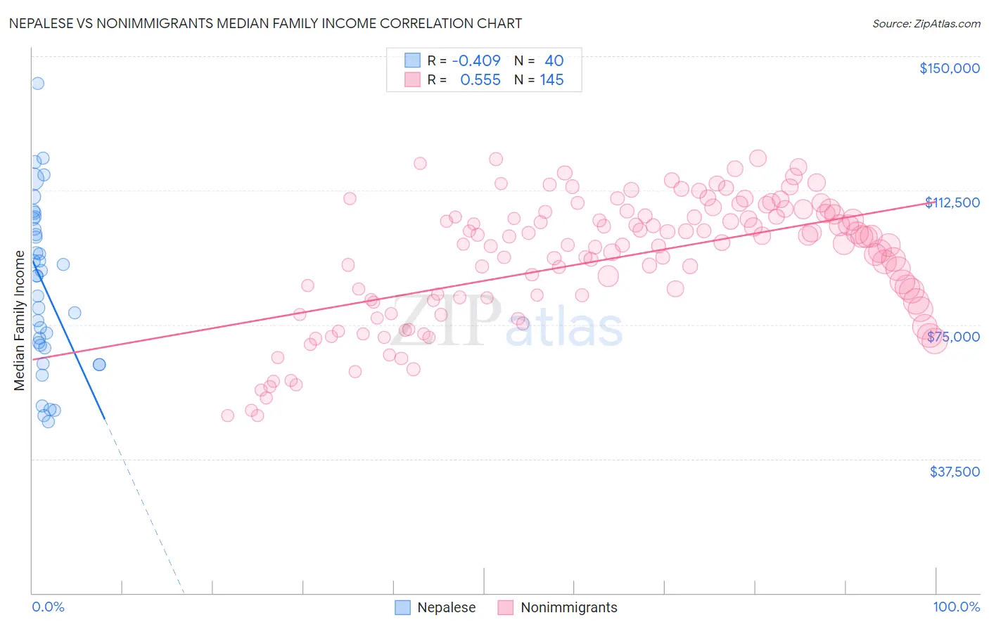 Nepalese vs Nonimmigrants Median Family Income
