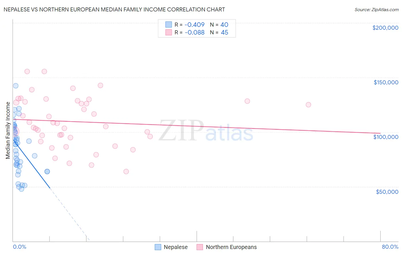 Nepalese vs Northern European Median Family Income