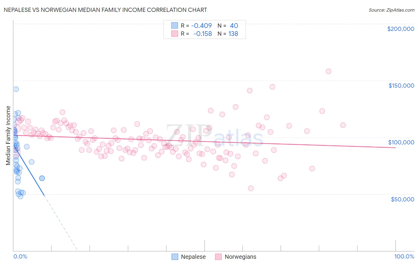 Nepalese vs Norwegian Median Family Income