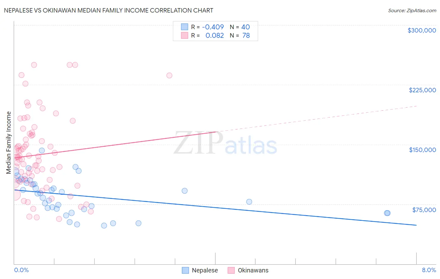 Nepalese vs Okinawan Median Family Income