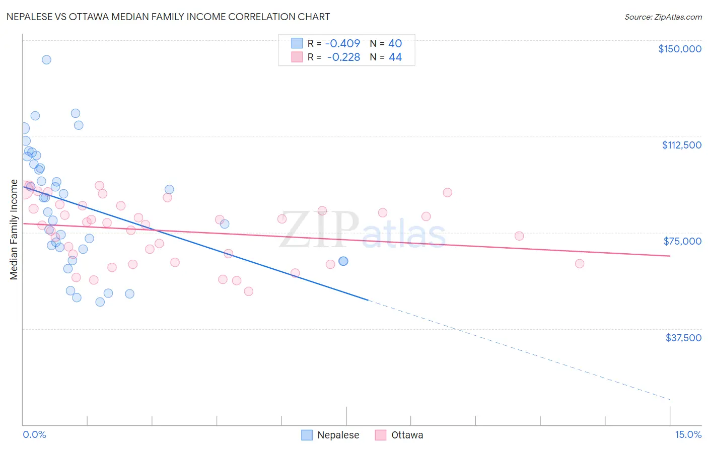 Nepalese vs Ottawa Median Family Income