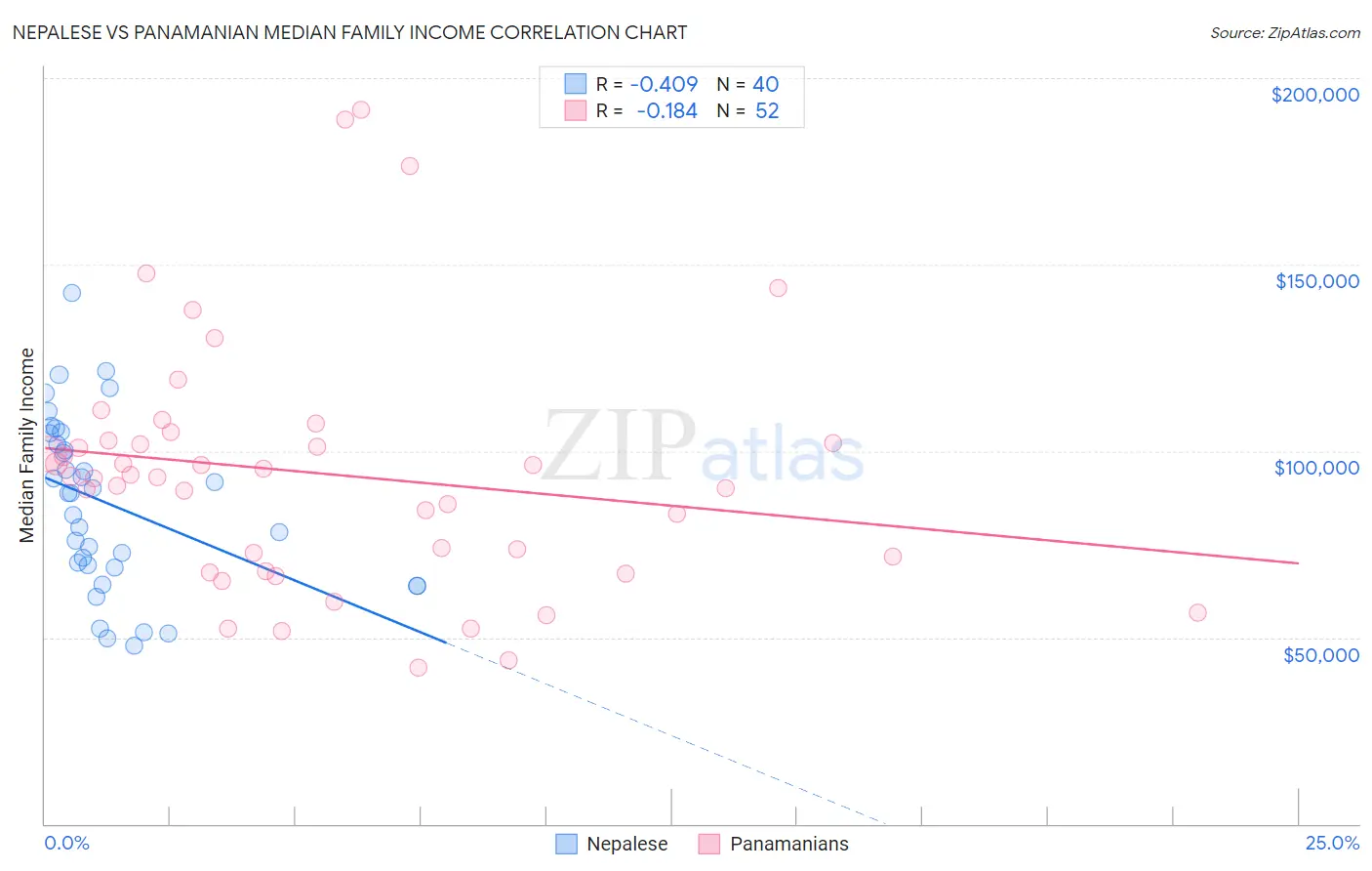 Nepalese vs Panamanian Median Family Income