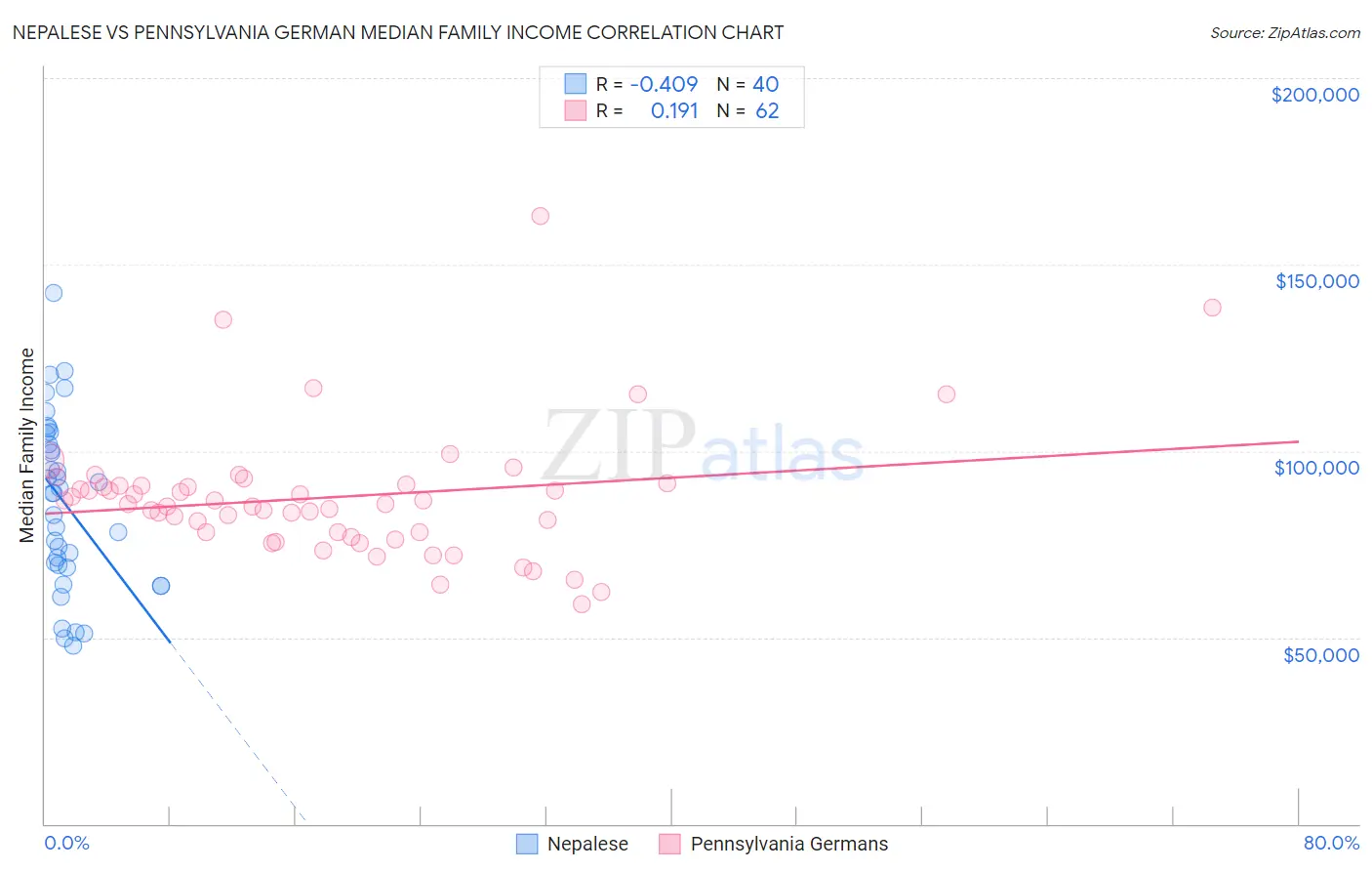 Nepalese vs Pennsylvania German Median Family Income