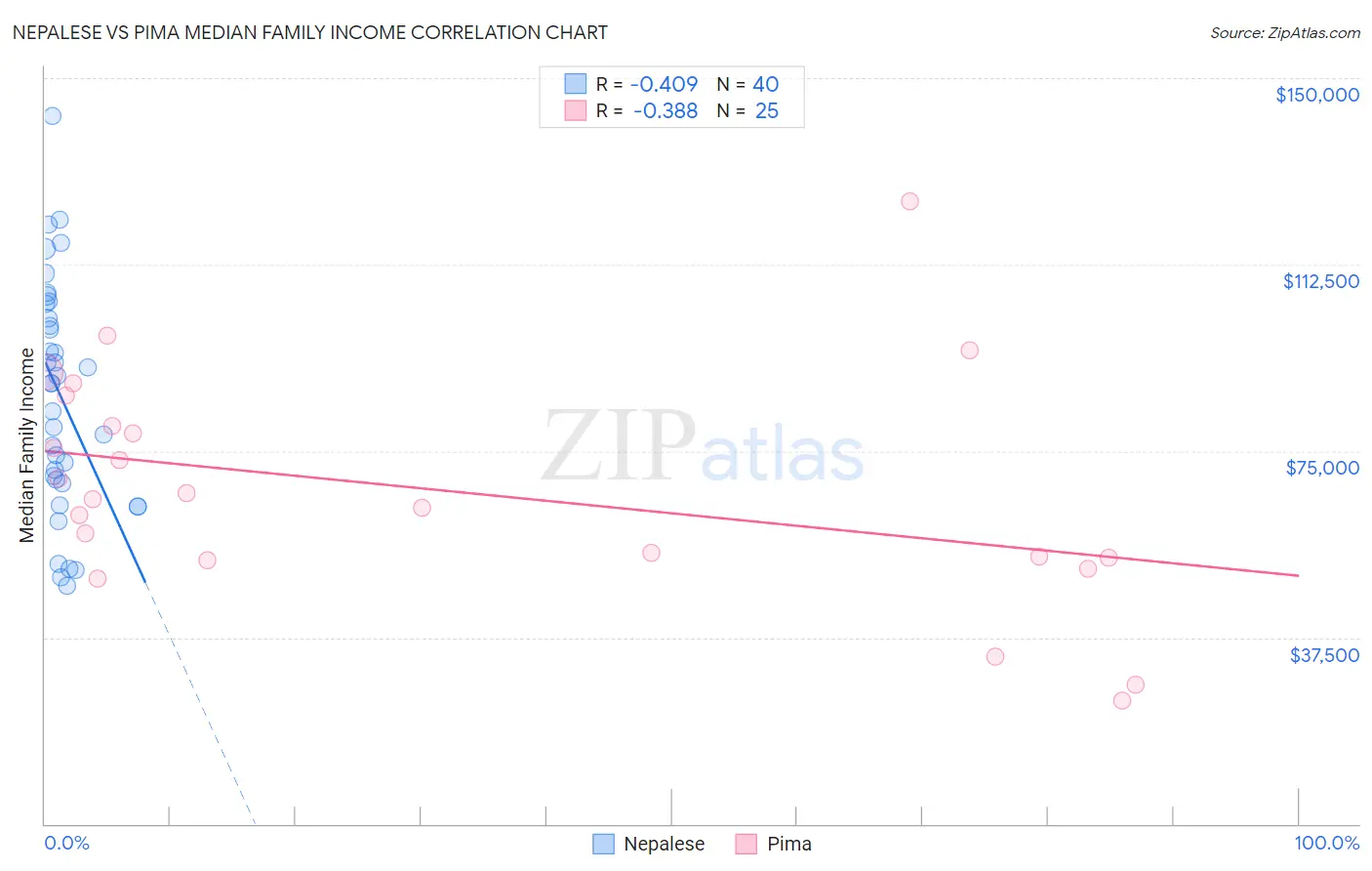 Nepalese vs Pima Median Family Income