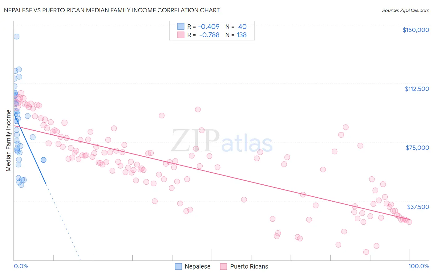 Nepalese vs Puerto Rican Median Family Income