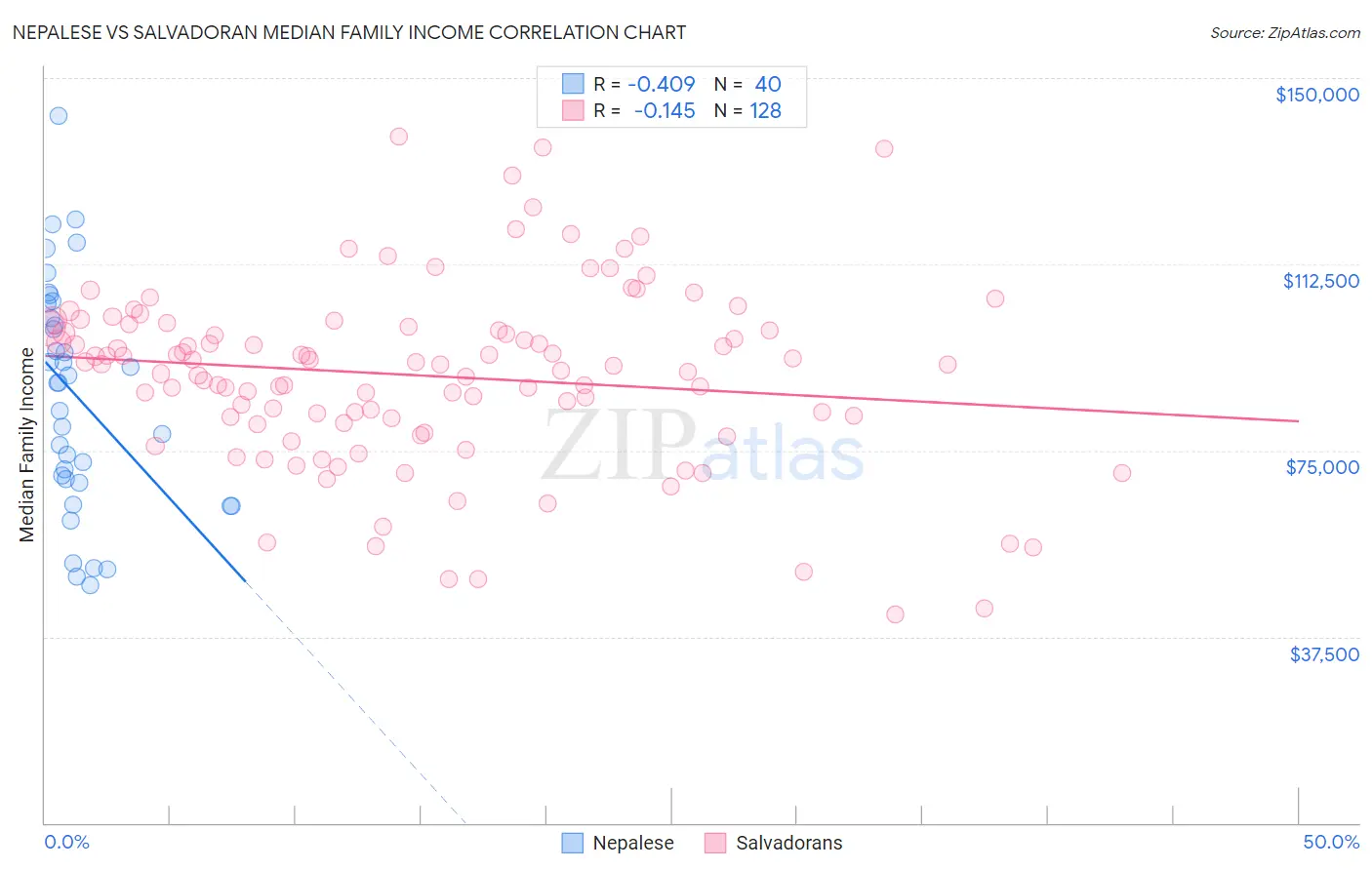 Nepalese vs Salvadoran Median Family Income