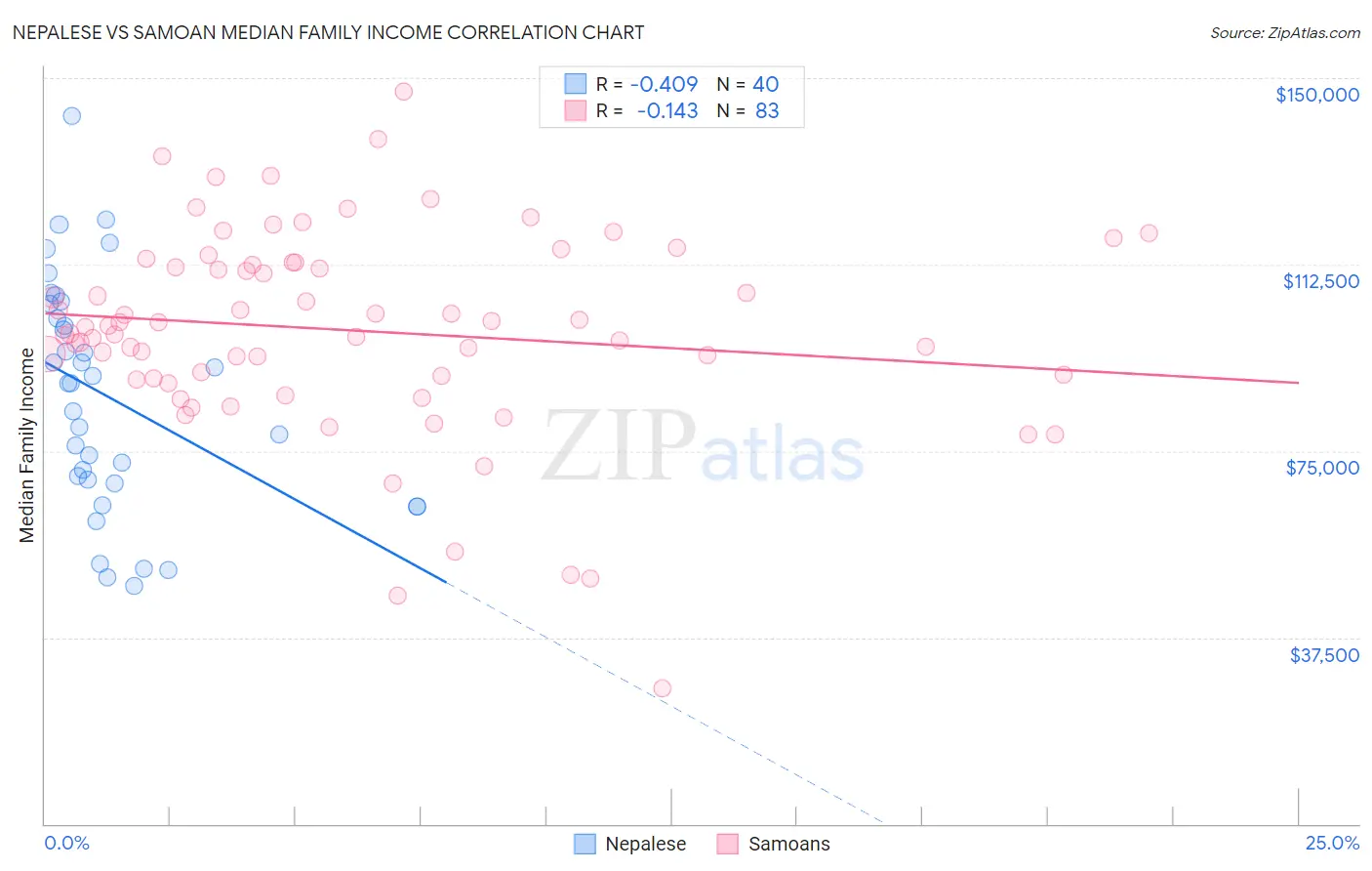 Nepalese vs Samoan Median Family Income