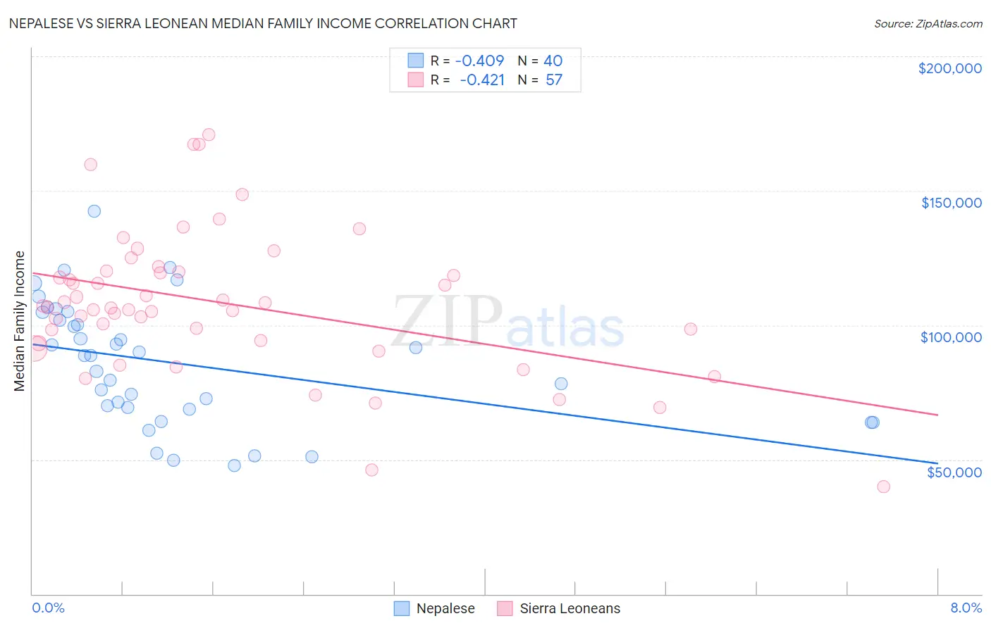 Nepalese vs Sierra Leonean Median Family Income