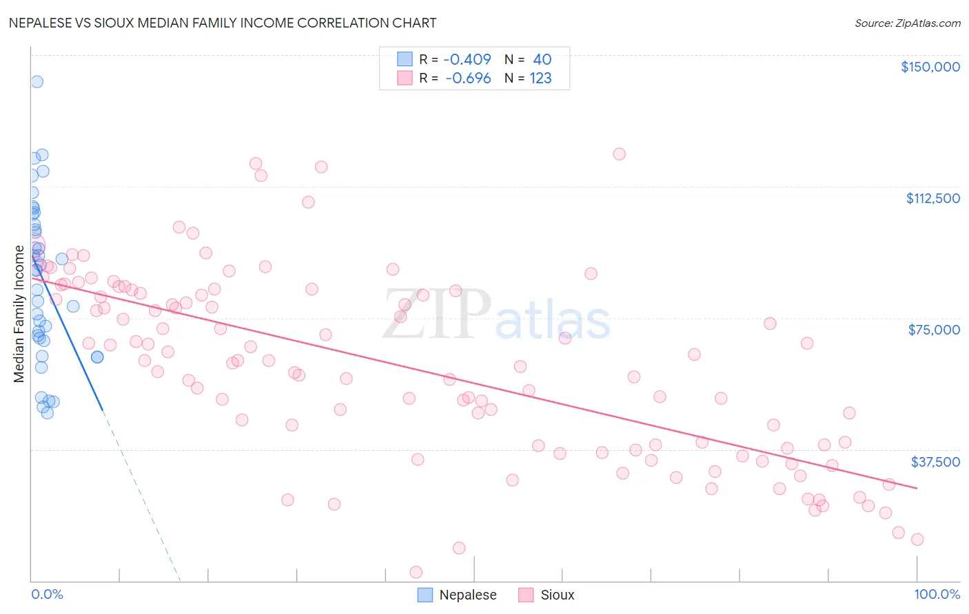 Nepalese vs Sioux Median Family Income