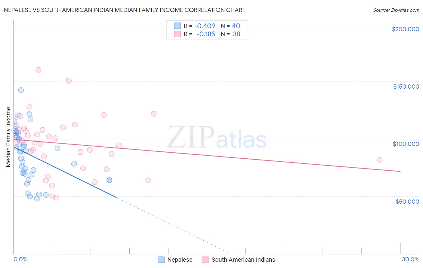 Nepalese vs South American Indian Median Family Income