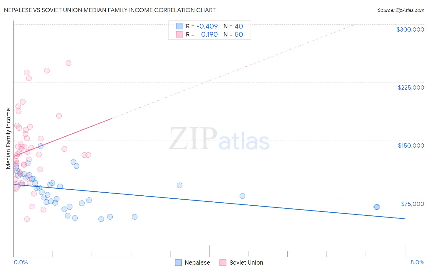 Nepalese vs Soviet Union Median Family Income