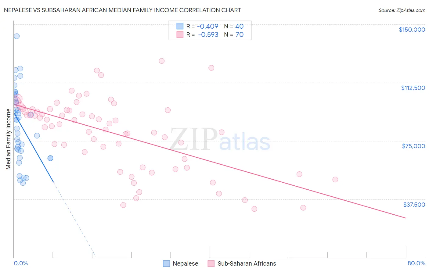 Nepalese vs Subsaharan African Median Family Income