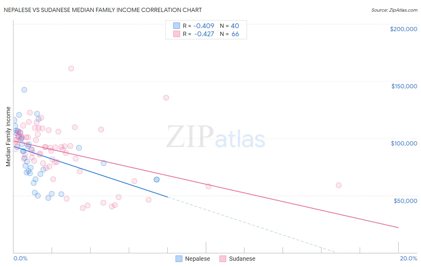 Nepalese vs Sudanese Median Family Income