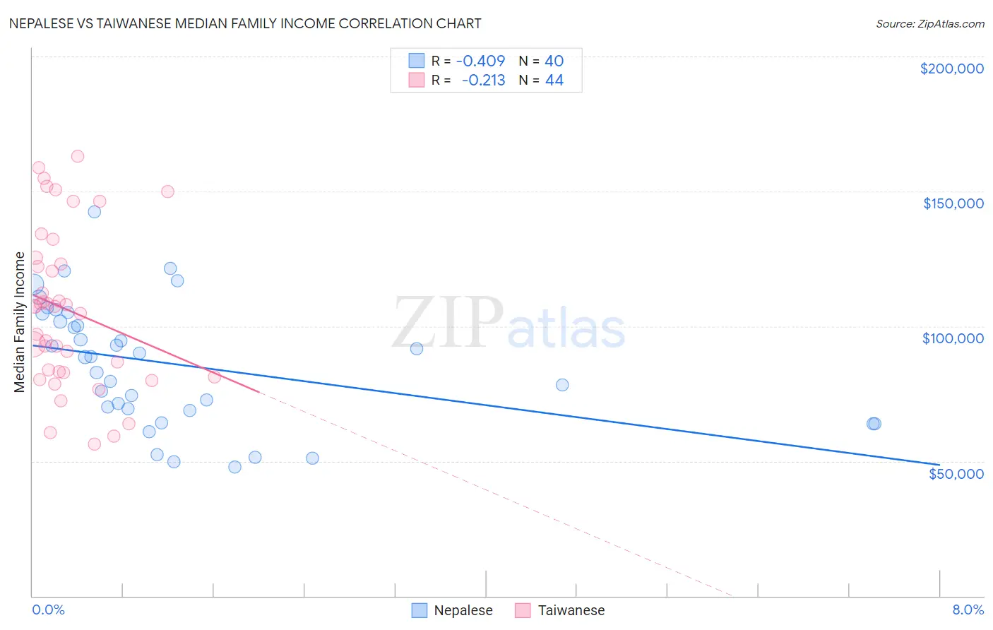 Nepalese vs Taiwanese Median Family Income