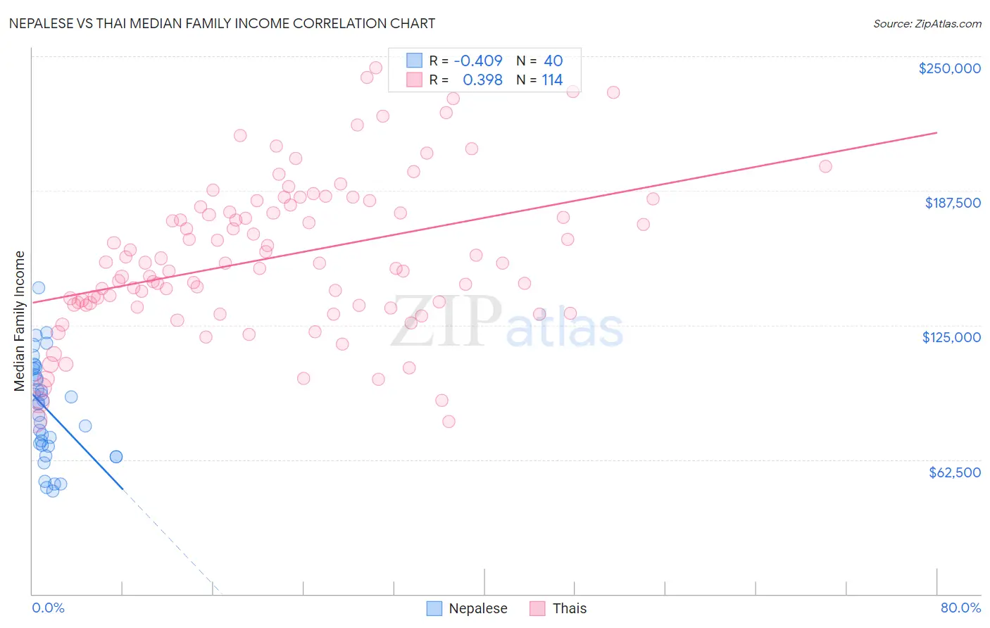 Nepalese vs Thai Median Family Income