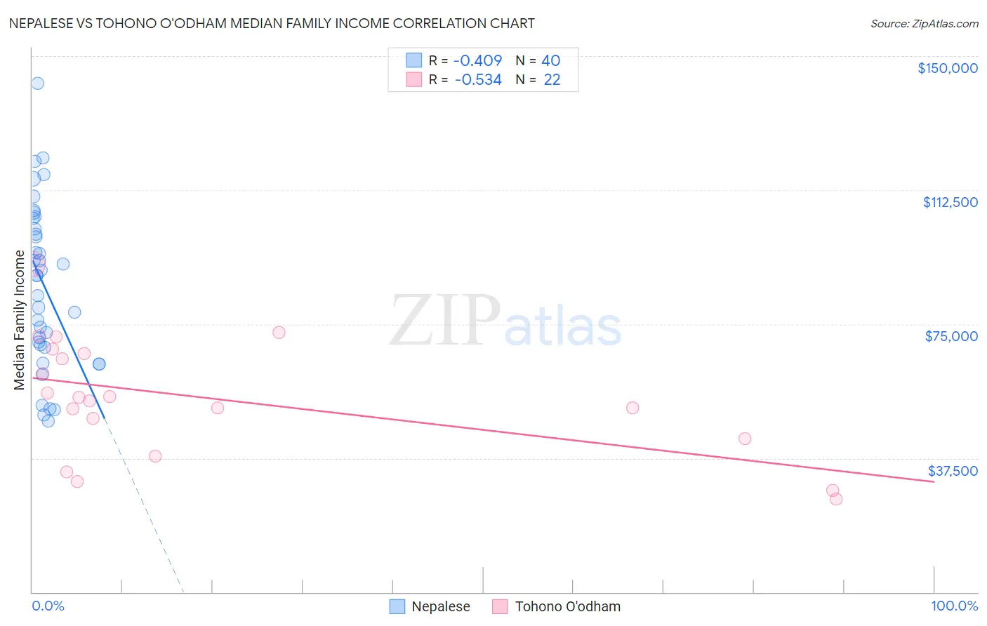 Nepalese vs Tohono O'odham Median Family Income