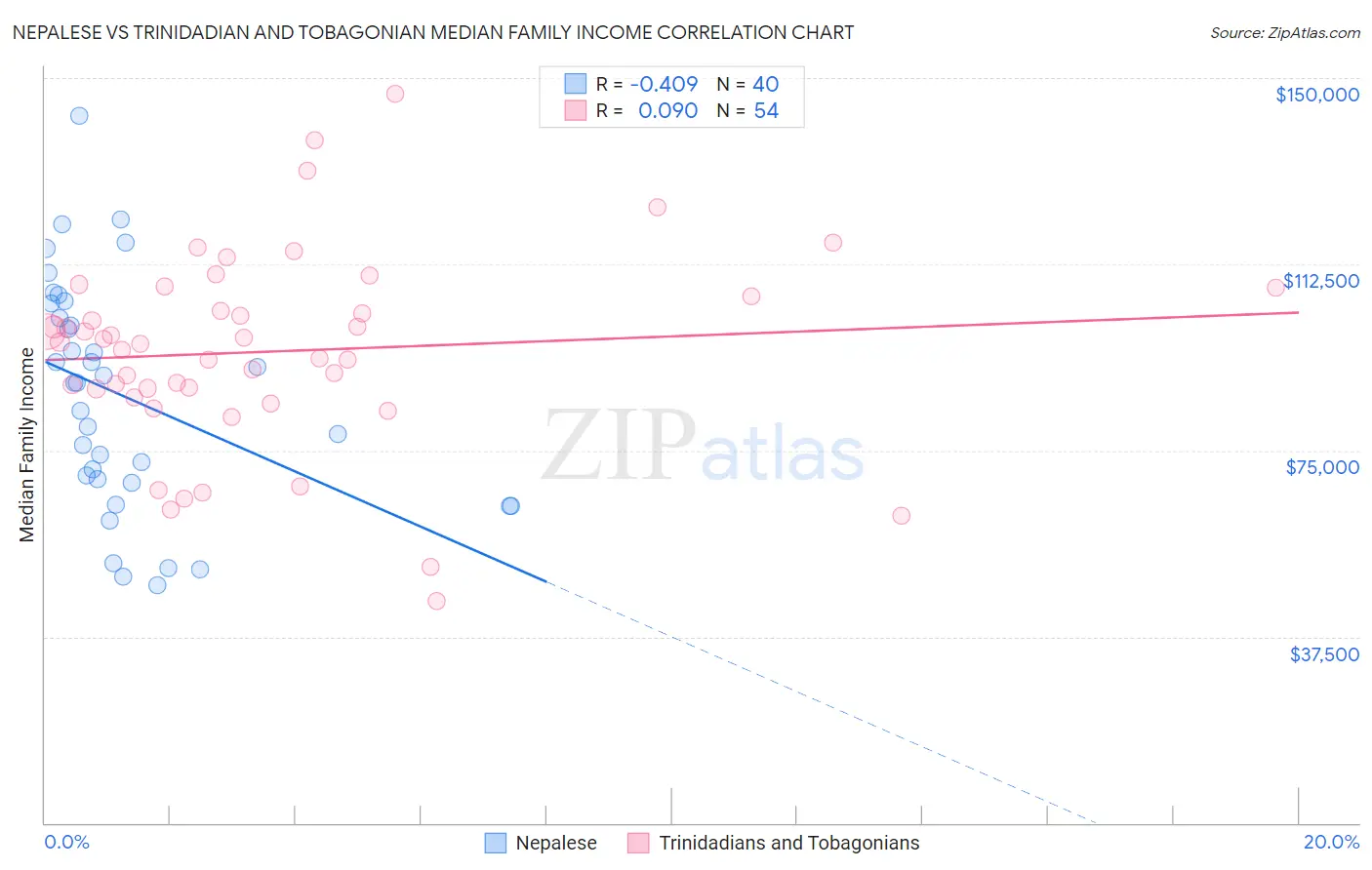 Nepalese vs Trinidadian and Tobagonian Median Family Income