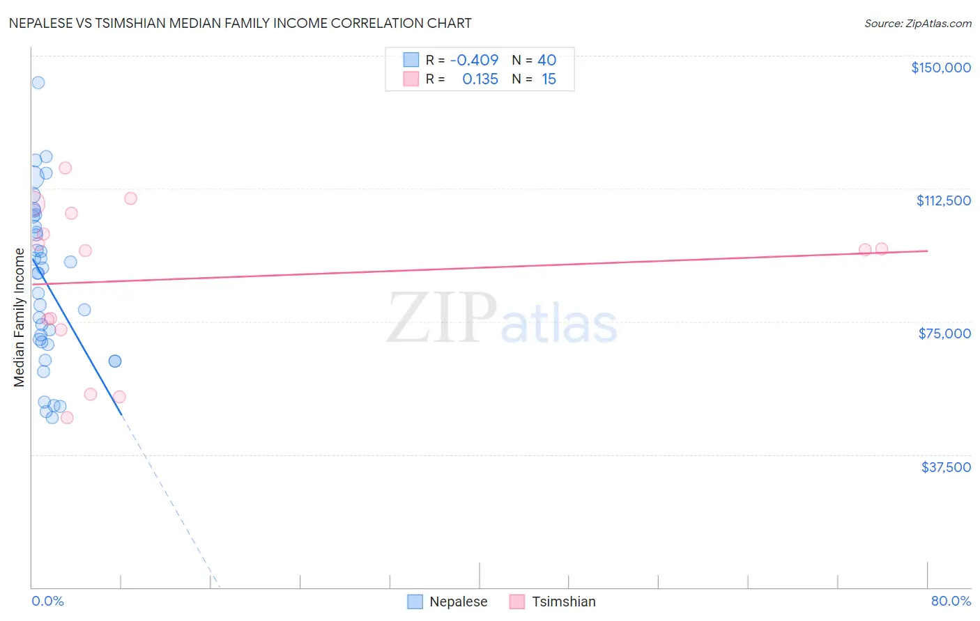 Nepalese vs Tsimshian Median Family Income