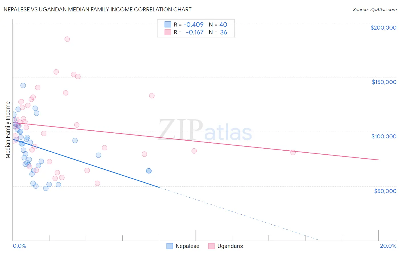 Nepalese vs Ugandan Median Family Income