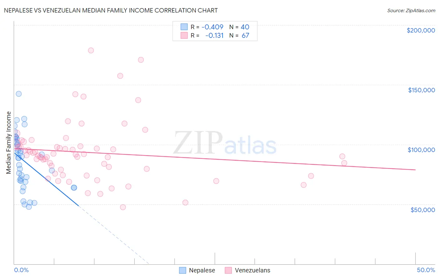 Nepalese vs Venezuelan Median Family Income