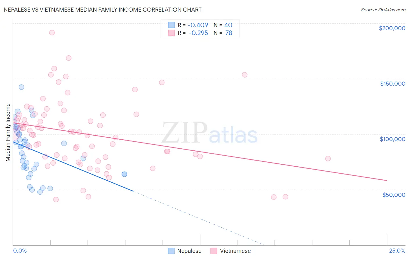 Nepalese vs Vietnamese Median Family Income