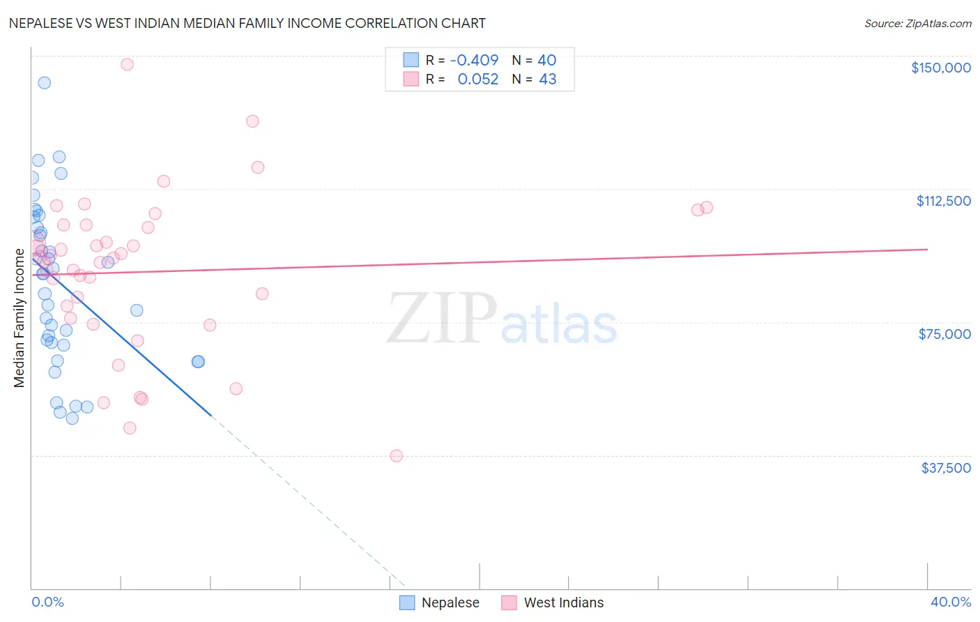 Nepalese vs West Indian Median Family Income