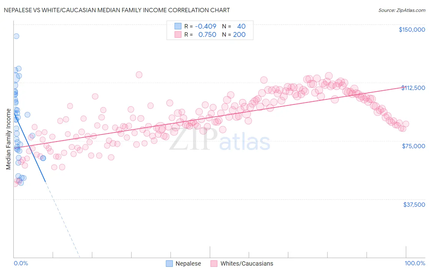 Nepalese vs White/Caucasian Median Family Income