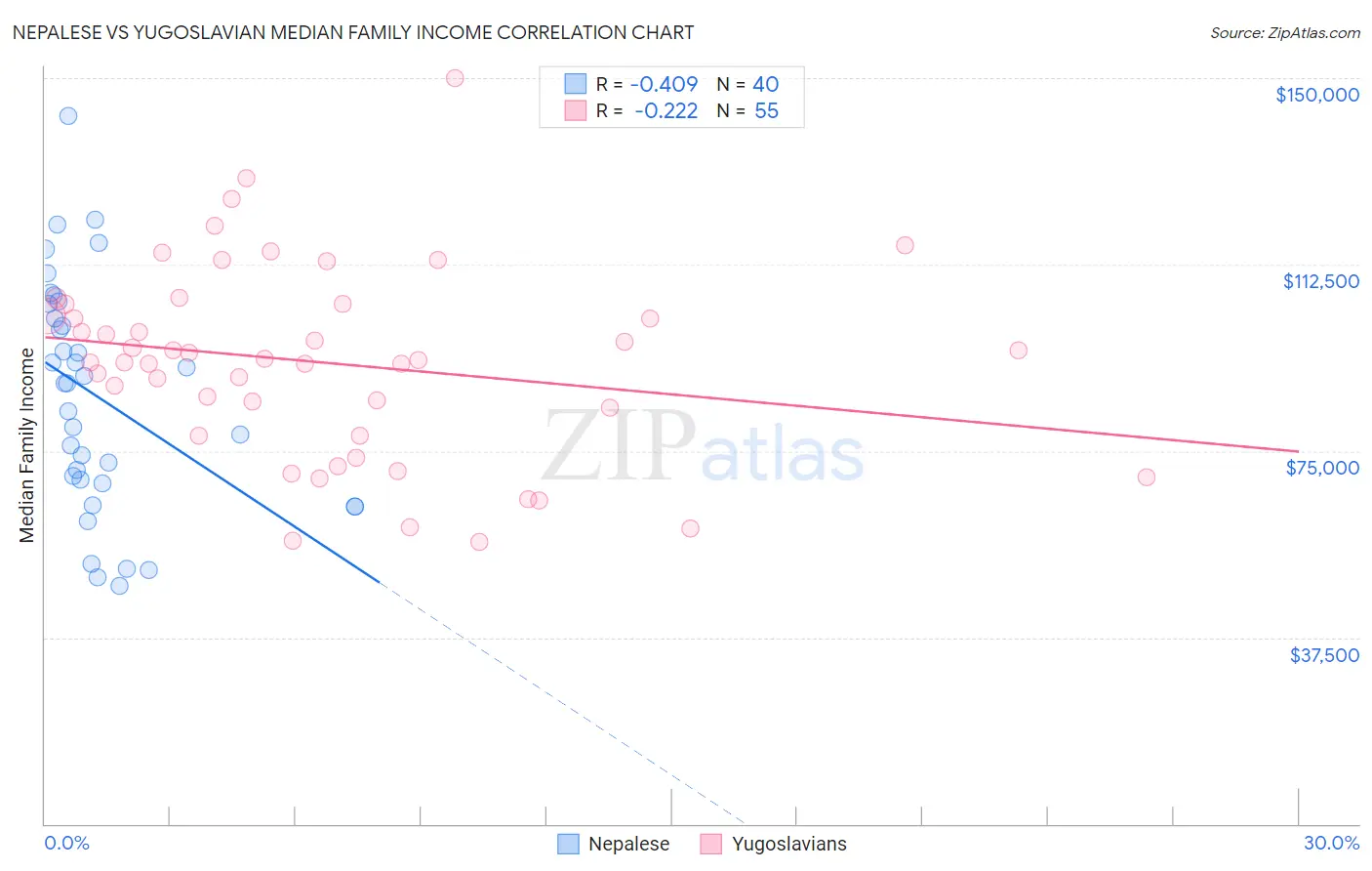 Nepalese vs Yugoslavian Median Family Income