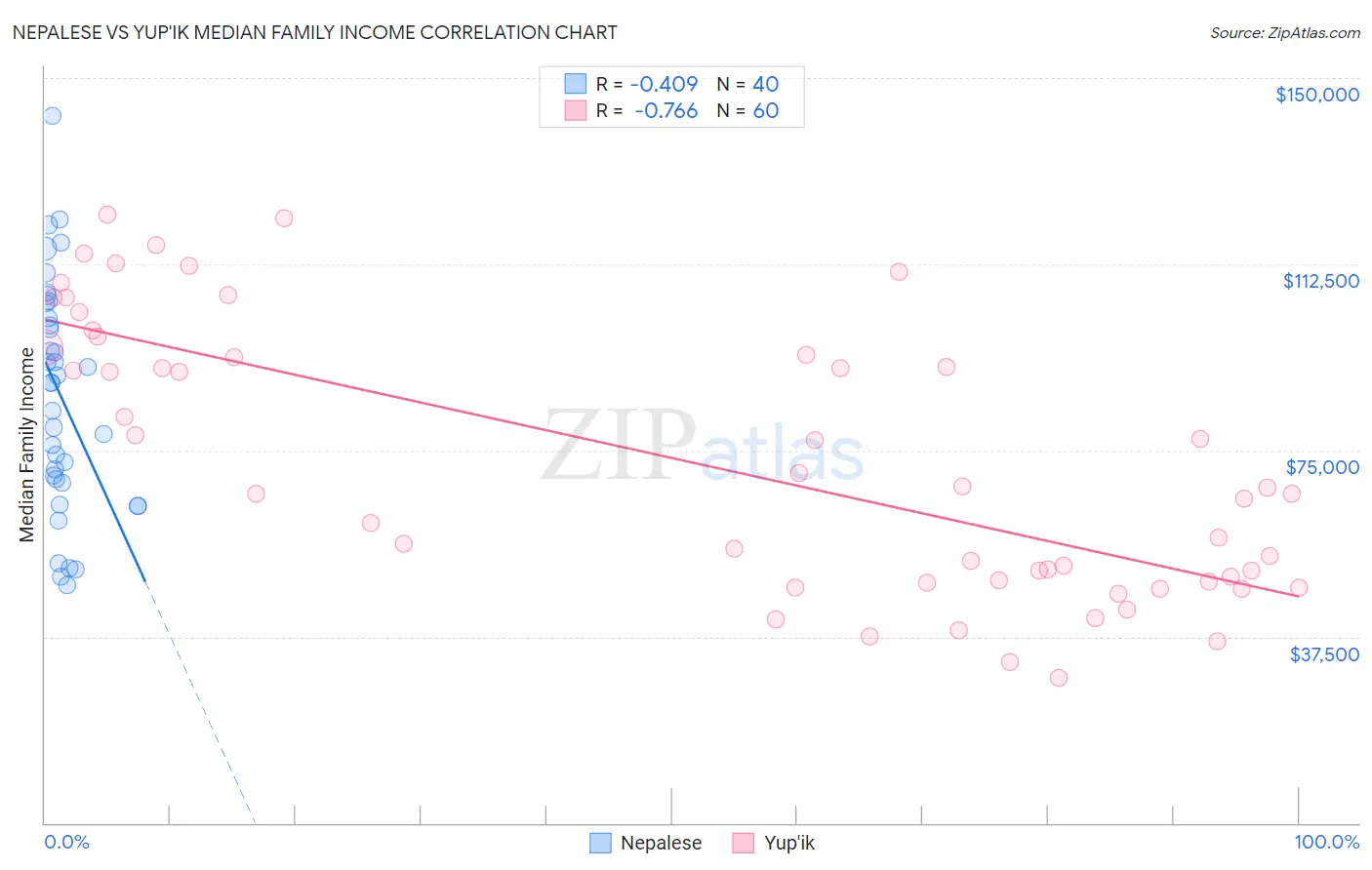 Nepalese vs Yup'ik Median Family Income