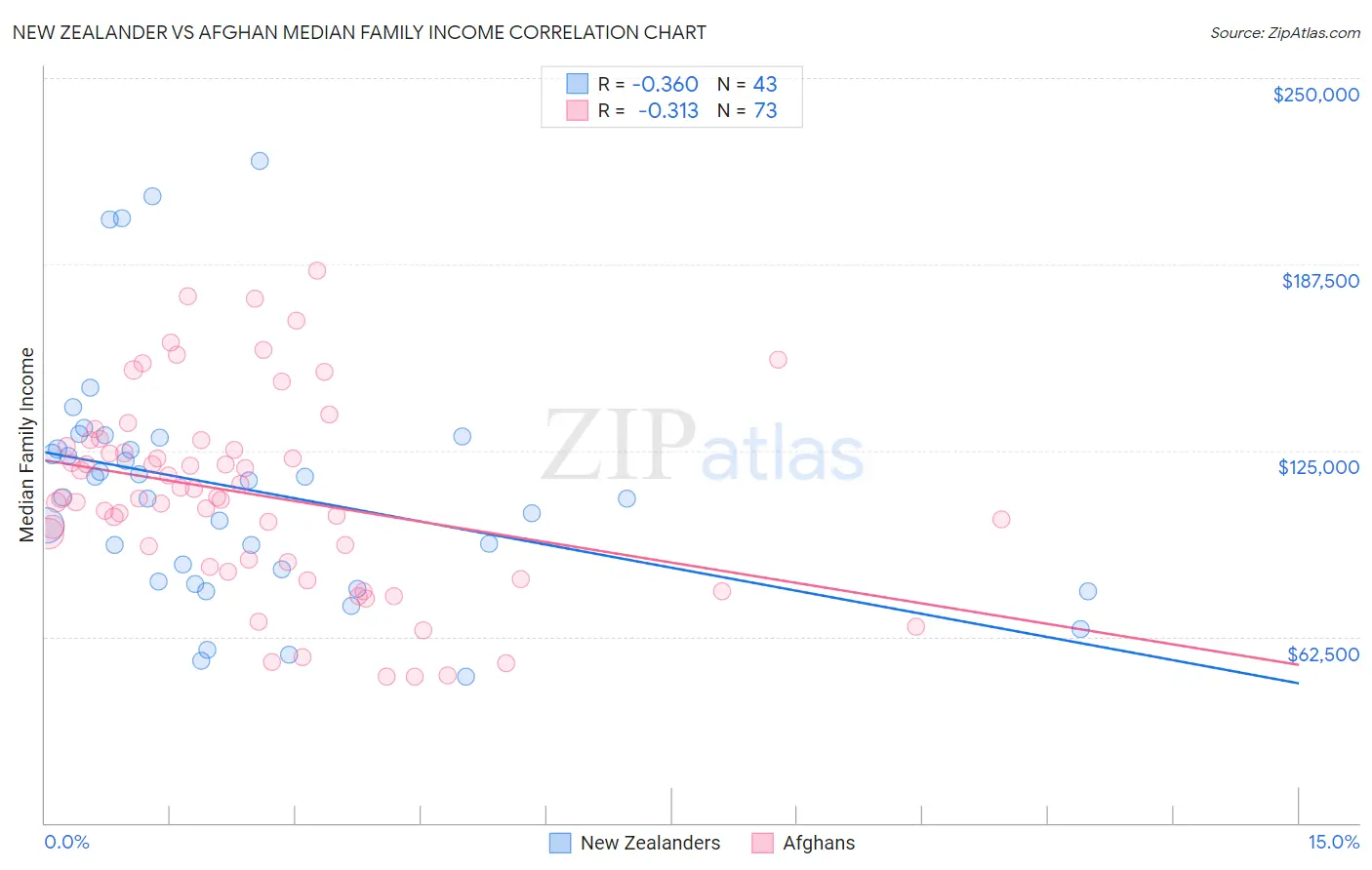 New Zealander vs Afghan Median Family Income