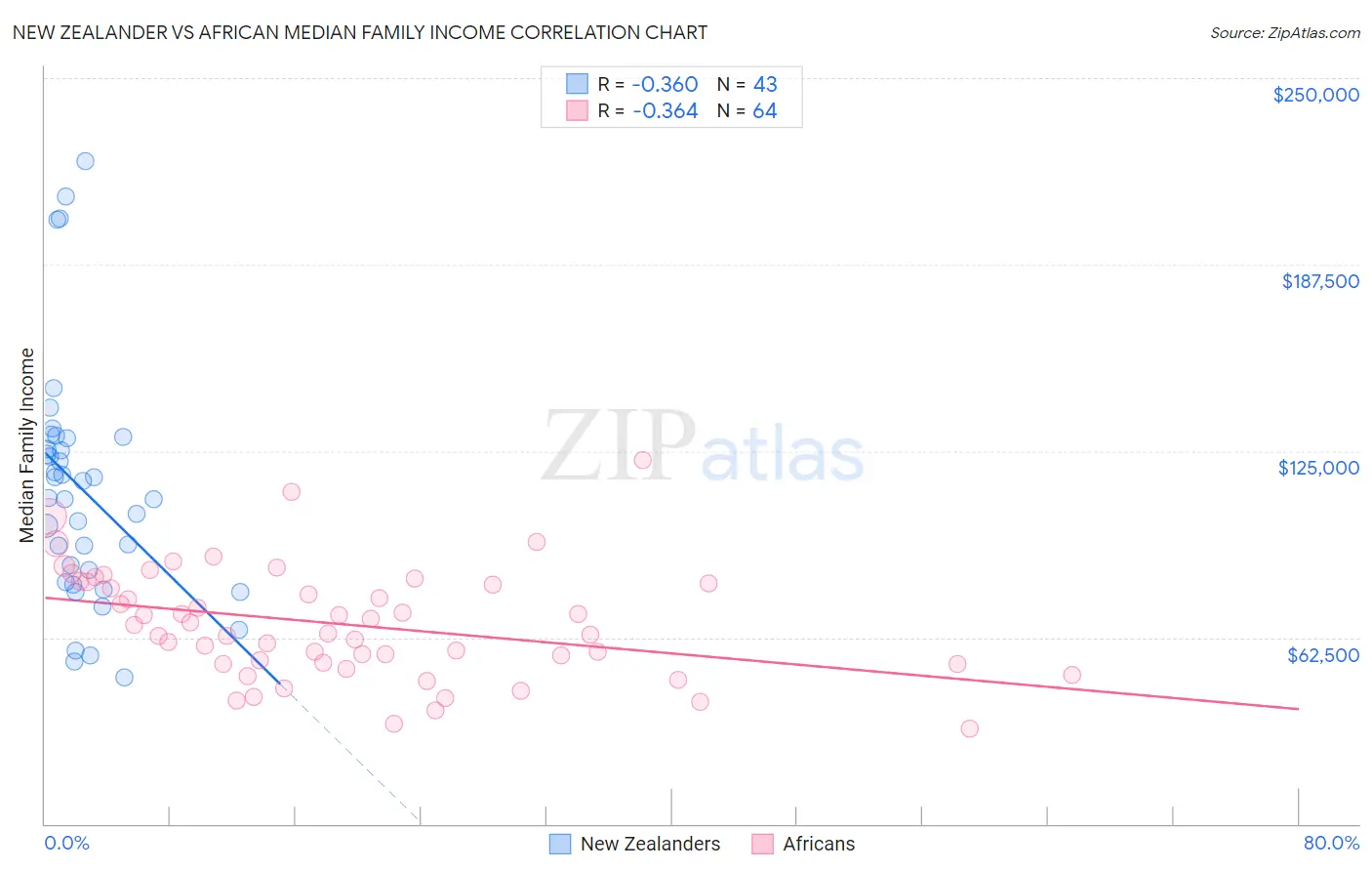 New Zealander vs African Median Family Income