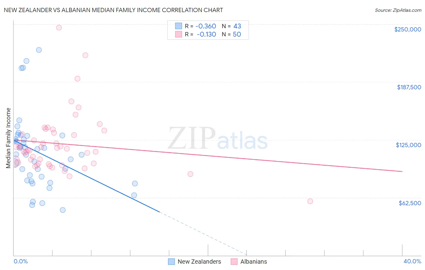 New Zealander vs Albanian Median Family Income