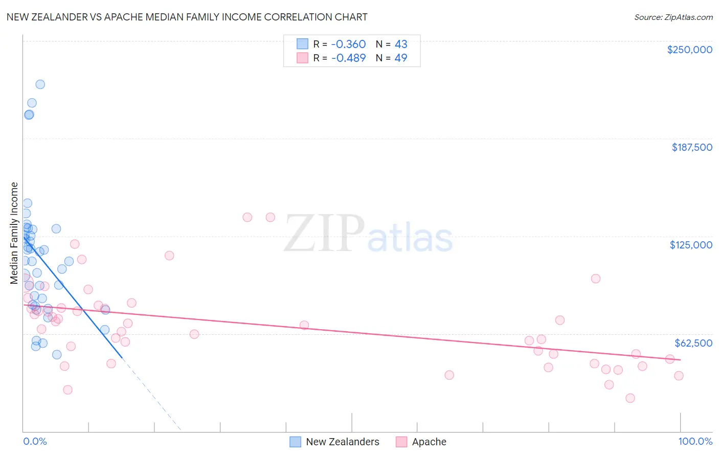New Zealander vs Apache Median Family Income